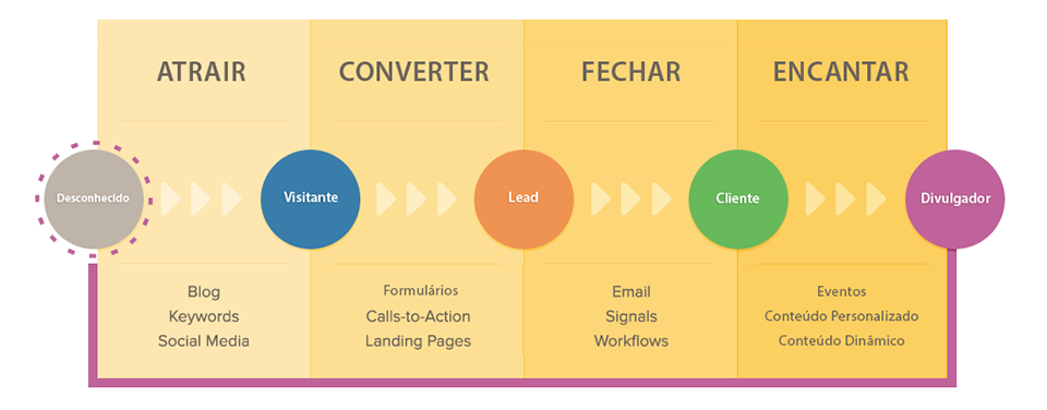 Estratégias de Marketing Digital: Conheça as Principais